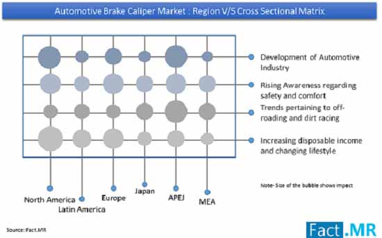 Automotive Brake Caliper Market to Register 3.1% Growth during 2018-2027 – Reveals Fact.MR