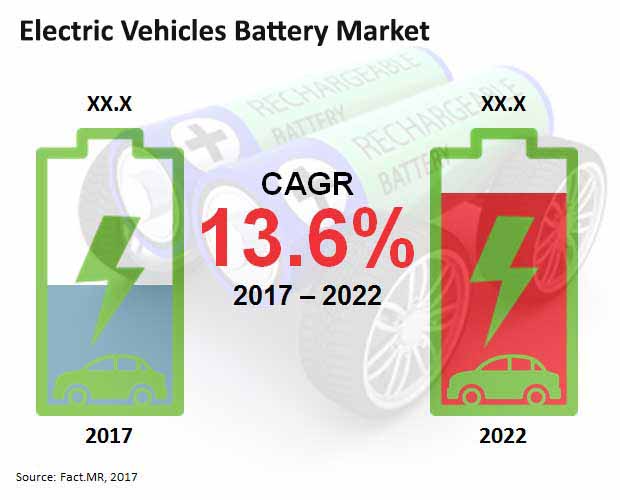 Electric Vehicle Battery Market is projected to register a value CAGR of 13.6% during 2022