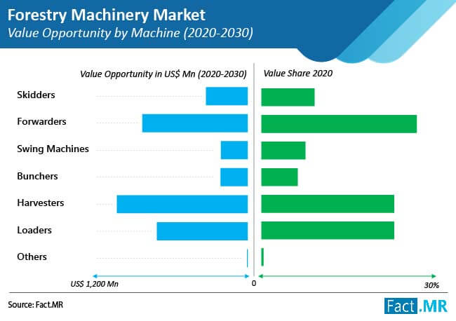 Forestry Machinery Market is anticipated to surpass US$ 6 Bn by the end of the forecast period of 2020-2030