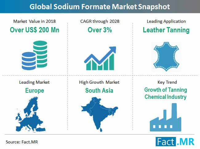 Sodium Formate Market is envisaged to record a CAGR of almost 3% through 2029