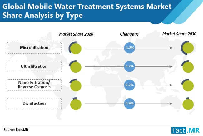 Mobile Water Treatment Systems Market value worth US$ 1,952.0 Mn during the forecast period 2020-2030