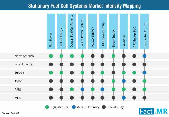 Top Ten Market Players In Stationary Fuel Cell Systems Market to Witness Huge Growth by 2027