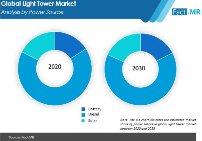 Light Tower Market is poised to expand at a value CAGR of nearly 5% and account for revenue worth US$ 2 Bn by 2030