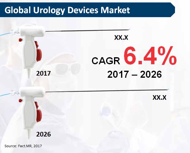 Leaders in Urology Devices Market to Consolidate Their Position in Developed Countries says Fact.MR’s Study