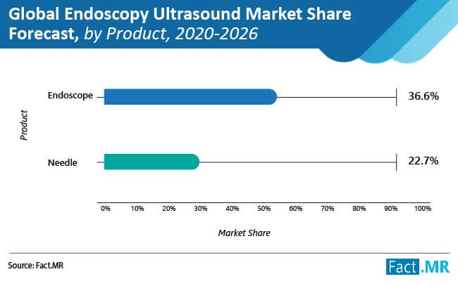 North America shall dominate the Global Endoscopy Ultrasound Market, Growing at a CAGR of 5.8% -Fact.MR