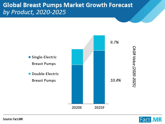 6 Ways In Which Breast Pumps Market Is Changing The Related Health Industry